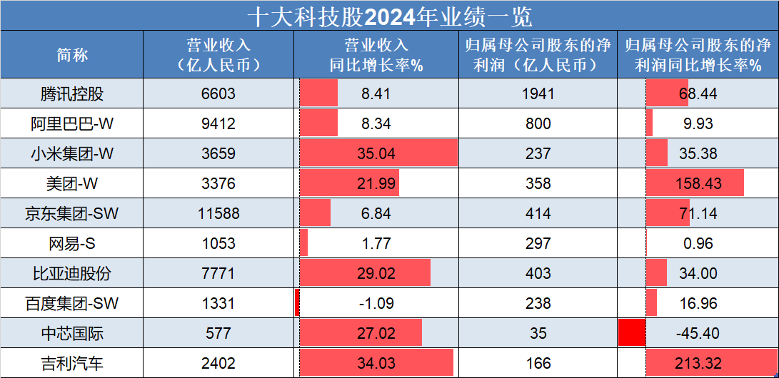 恒生指數(shù)低開高走，吉利汽車、理想汽車-W領銜上漲，“十大科技股”盈利加速修復:汽車凹陷修復